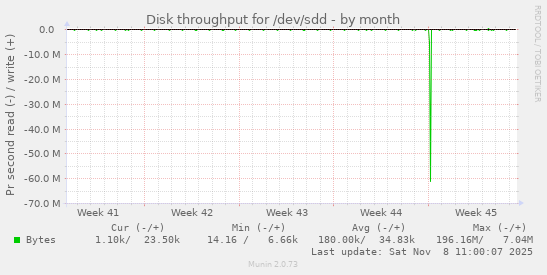 Disk throughput for /dev/sdd