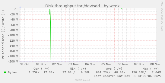 Disk throughput for /dev/sdd