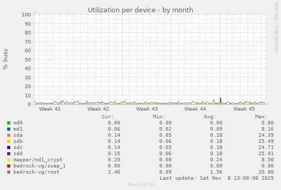 Utilization per device