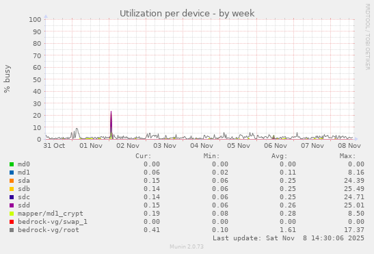 Utilization per device
