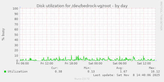 Disk utilization for /dev/bedrock-vg/root