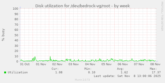 Disk utilization for /dev/bedrock-vg/root