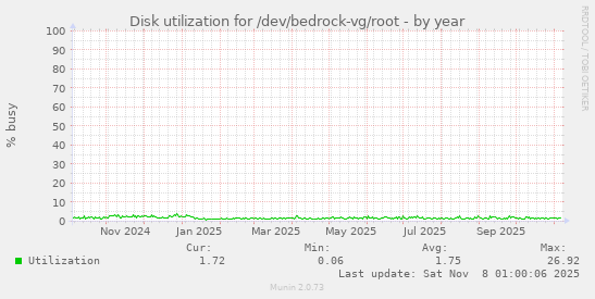 Disk utilization for /dev/bedrock-vg/root