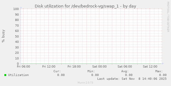 Disk utilization for /dev/bedrock-vg/swap_1