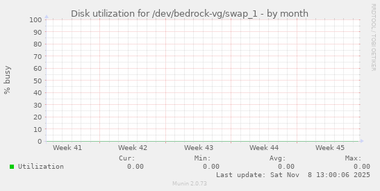 Disk utilization for /dev/bedrock-vg/swap_1