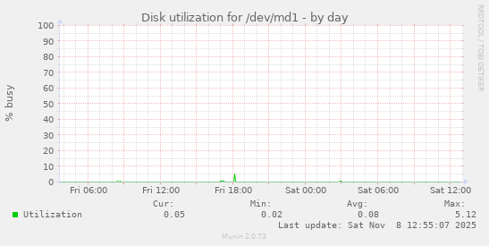 Disk utilization for /dev/md1