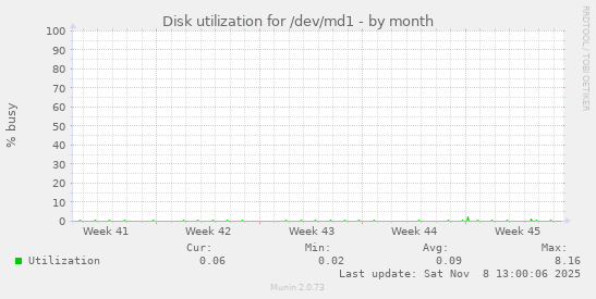 Disk utilization for /dev/md1