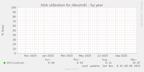 Disk utilization for /dev/md1