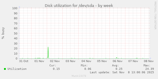 Disk utilization for /dev/sda