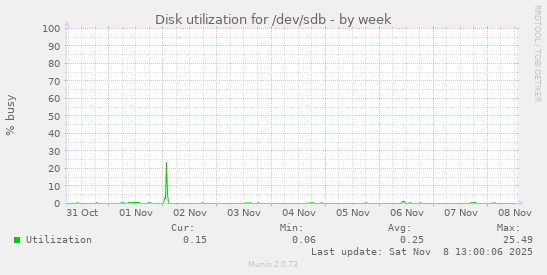Disk utilization for /dev/sdb