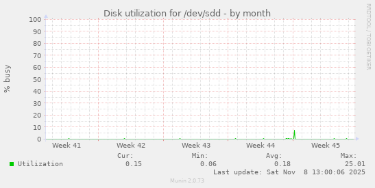 Disk utilization for /dev/sdd