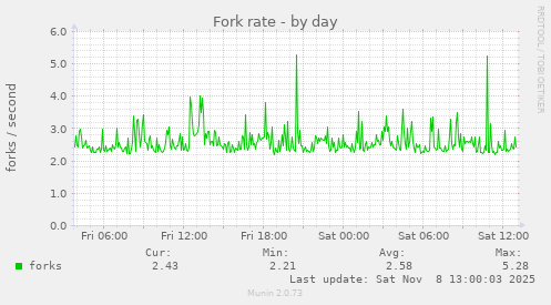 Fork rate