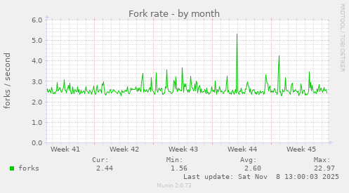 Fork rate