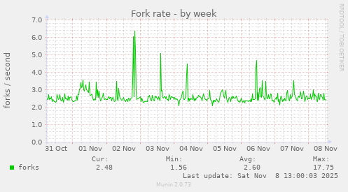 Fork rate