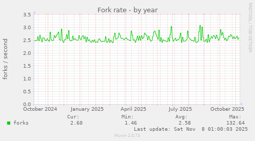 Fork rate