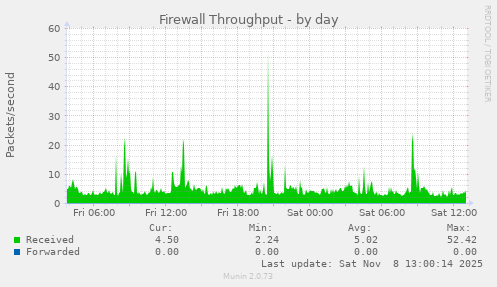 Firewall Throughput