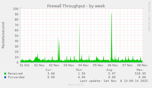Firewall Throughput