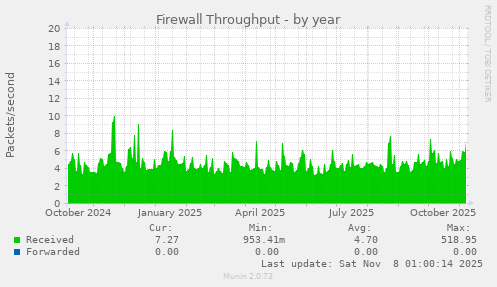 Firewall Throughput