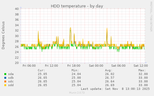 HDD temperature