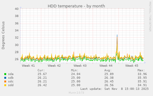 HDD temperature