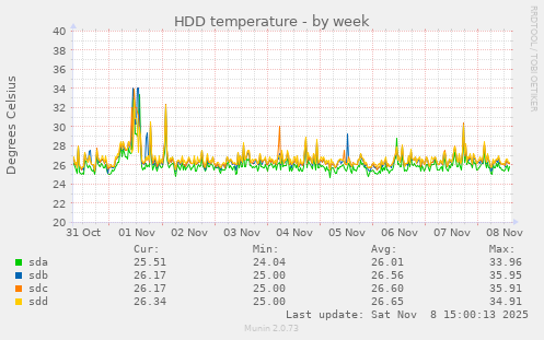 HDD temperature