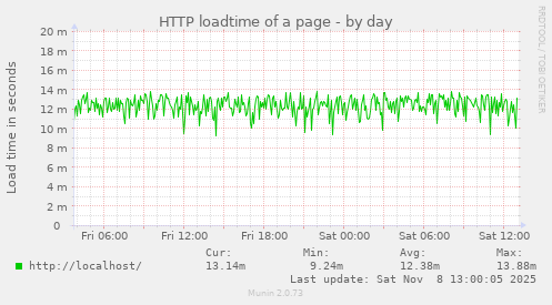 HTTP loadtime of a page