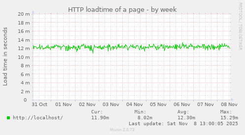 HTTP loadtime of a page