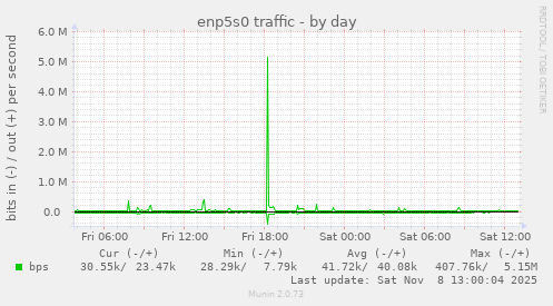 enp5s0 traffic