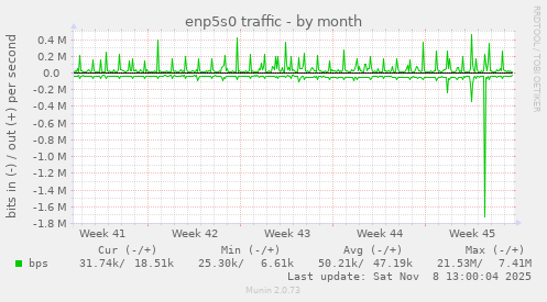 enp5s0 traffic