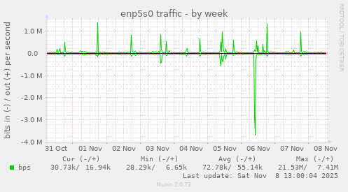 enp5s0 traffic