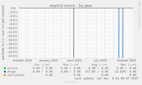 enp5s0 errors