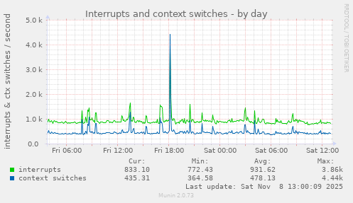 Interrupts and context switches