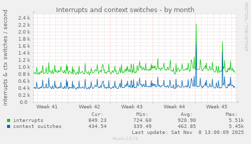 Interrupts and context switches