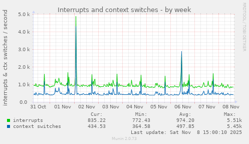 Interrupts and context switches