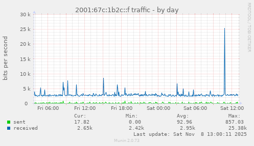 2001:67c:1b2c::f traffic
