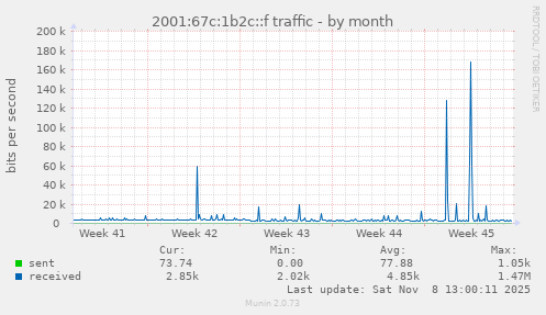2001:67c:1b2c::f traffic