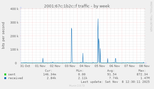 2001:67c:1b2c::f traffic