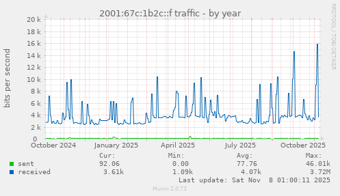 2001:67c:1b2c::f traffic