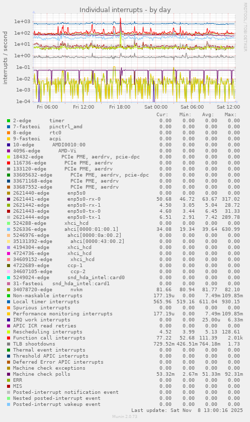Individual interrupts