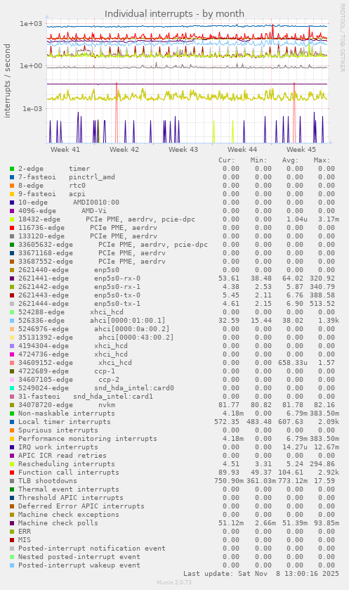 Individual interrupts