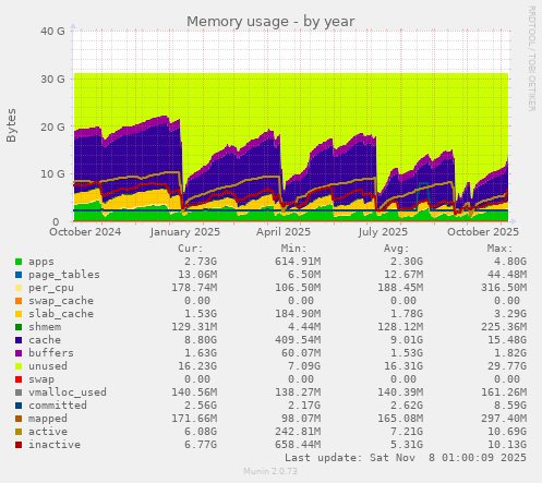 Memory usage