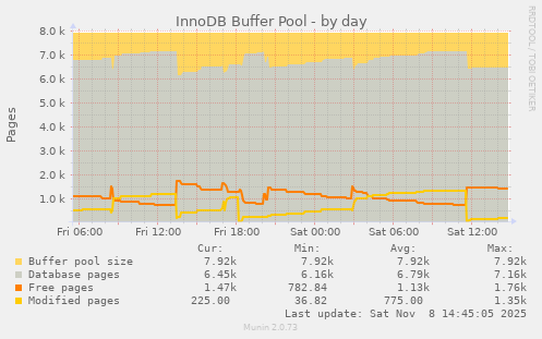 InnoDB Buffer Pool