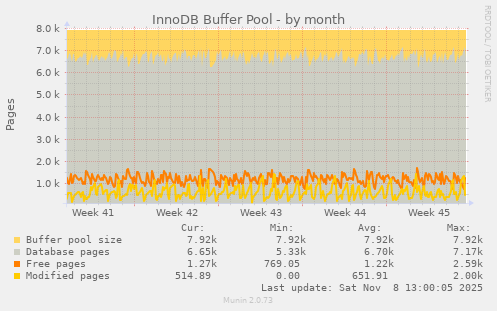 InnoDB Buffer Pool