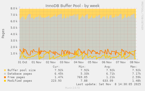 InnoDB Buffer Pool