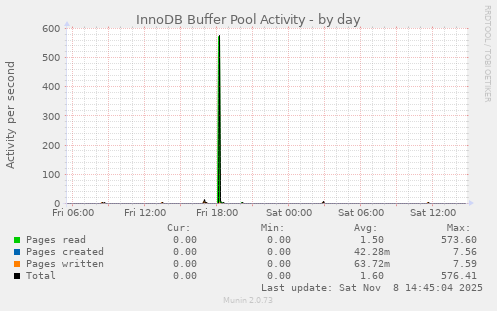 InnoDB Buffer Pool Activity