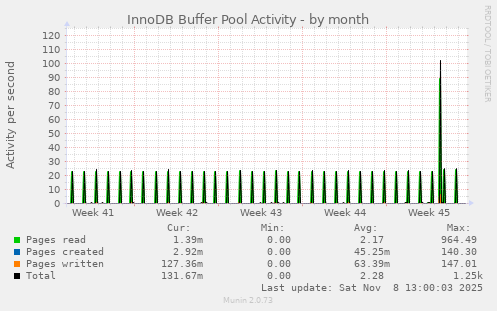 InnoDB Buffer Pool Activity