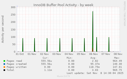 InnoDB Buffer Pool Activity