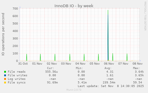 InnoDB IO