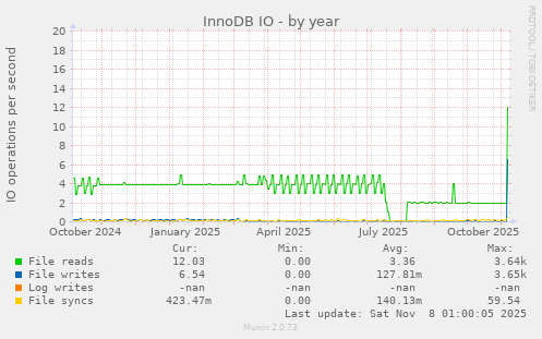InnoDB IO