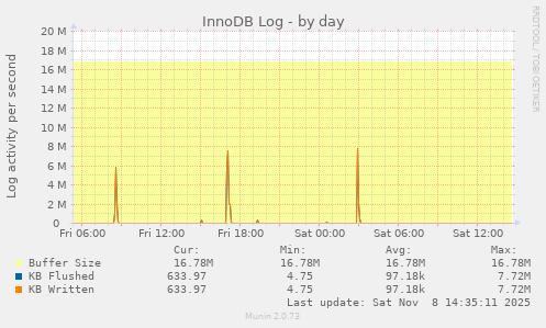 InnoDB Log